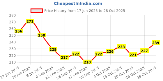 flipkart.com r.s.magic tricks Deluxe 555 Marked Deck Cheating Playing Cards Red Card Magic r.s.magic tricks Price History Graph from 17 Jun 2025 to 28 Oct 2025