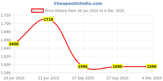 flipkart.com judge by ttk prestige Deluxe 6 L Induction Bottom Pressure Pan judge by ttk prestige Price History Graph from 20 Jun 2025 to 3 Dec 2025