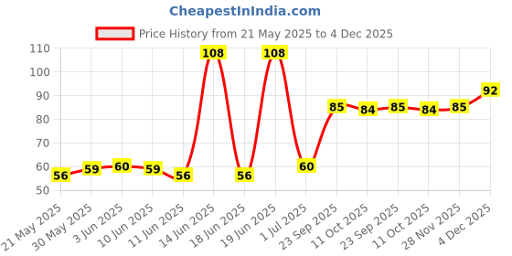 flipkart.com deluxe 60 pcs of nirodh Condom deluxe Price History Graph from 21 May 2025 to 4 Dec 2025
