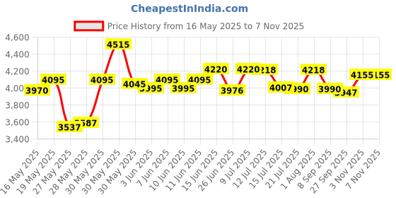 flipkart.com prestige Deluxe Alpha Svachh 10 L Induction Bottom Pressure Cooker prestige Price History Graph from 16 May 2025 to 7 Nov 2025