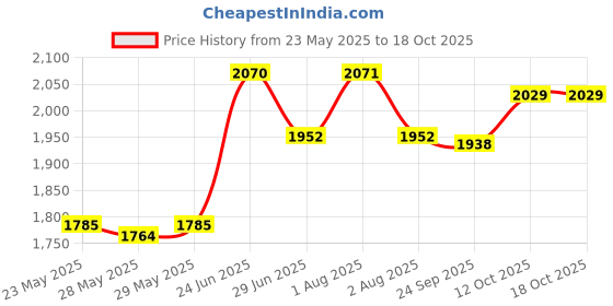 flipkart.com prestige Deluxe Alpha Svachh 1.5 L Induction Bottom Pressure Cooker prestige Price History Graph from 23 May 2025 to 18 Oct 2025