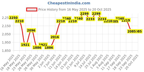 flipkart.com prestige Deluxe Alpha Svachh 2 L Induction Bottom Pressure Cooker prestige Price History Graph from 16 May 2025 to 20 Oct 2025