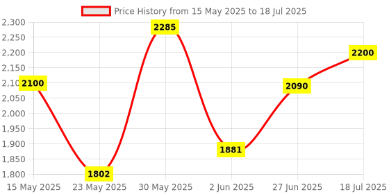 flipkart.com prestige Deluxe Alpha Svachh 2 L Induction Bottom Pressure Cooker prestige Price History Graph from 15 May 2025 to 18 Jul 2025