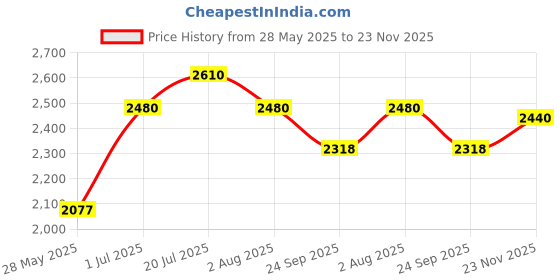 flipkart.com prestige Deluxe Alpha Svachh 3 L Induction Bottom Pressure Cooker prestige Price History Graph from 28 May 2025 to 23 Nov 2025