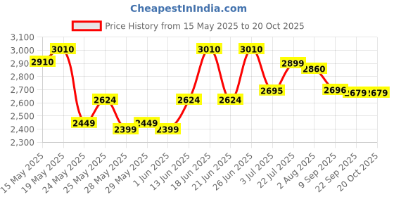 flipkart.com prestige Deluxe Alpha Svachh 4 L Induction Bottom Pressure Cooker prestige Price History Graph from 15 May 2025 to 20 Oct 2025