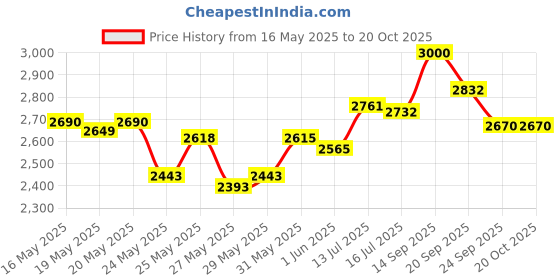 flipkart.com prestige Deluxe Alpha Svachh 4 L Induction Bottom Pressure Cooker prestige Price History Graph from 16 May 2025 to 19 Oct 2025