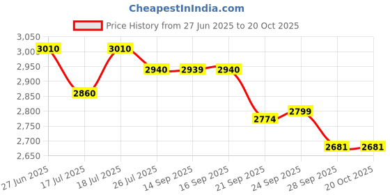 flipkart.com prestige Deluxe Alpha Svachh 4 L Induction Bottom Pressure Cooker prestige Price History Graph from 27 Jun 2025 to 19 Oct 2025