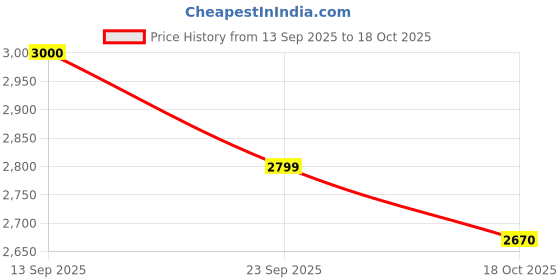 flipkart.com prestige Deluxe Alpha SVACHH 4 L Induction Bottom Pressure Cooker prestige Price History Graph from 13 Sep 2025 to 18 Oct 2025