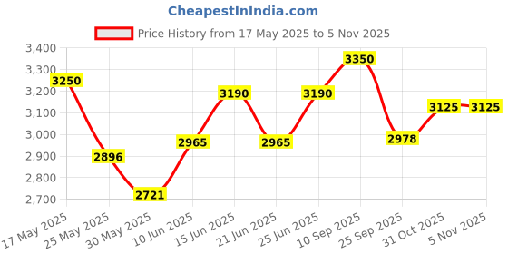 flipkart.com prestige Deluxe Alpha Svachh 5.5 L Induction Bottom Pressure Cooker prestige Price History Graph from 17 May 2025 to 2 Nov 2025