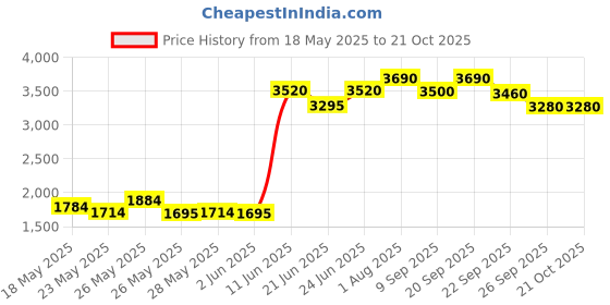 flipkart.com prestige Deluxe Alpha Svachh 6.5 L Induction Bottom Pressure Cooker prestige Price History Graph from 18 May 2025 to 20 Oct 2025