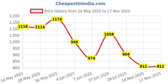 flipkart.com peacora Deluxe Art Kit Supplies Portable Great Gift Set 145Pcs Unicorn Gift for Painting peacora Price History Graph from 14 May 2025 to 16 Nov 2025