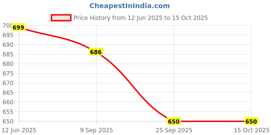 flipkart.com ruffo Deluxe Baby Piano Gym with Free Hanging Mirror & Soft Mat ruffo Price History Graph from 12 Jun 2025 to 14 Oct 2025