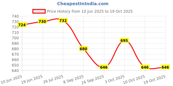 flipkart.com bhvmey Deluxe Baby Piano Gym with Free Hanging Mirror & Soft Mat bhvmey Price History Graph from 10 Jun 2025 to 18 Oct 2025