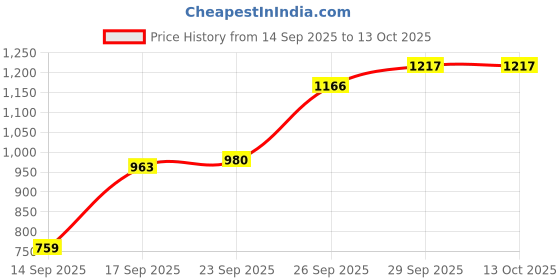 flipkart.com bbg Deluxe Baby Piano Gym with Free Hanging Mirror & Soft Mat bbg Price History Graph from 14 Sep 2025 to 13 Oct 2025