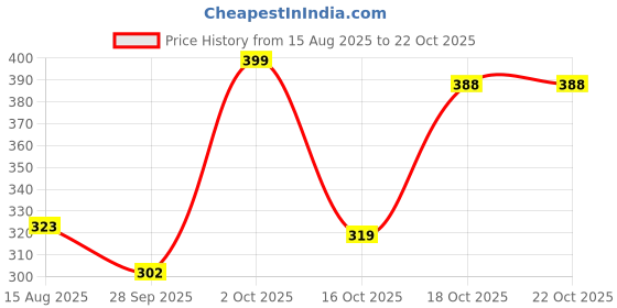 flipkart.com hollyhock Deluxe Black 2000 W Shock Proof Immersion Heater Rod hollyhock Price History Graph from 15 Aug 2025 to 21 Oct 2025