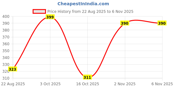 flipkart.com hollyhock Deluxe Black Portable 2000 W Shock Proof Immersion Heater Rod hollyhock Price History Graph from 22 Aug 2025 to 6 Nov 2025