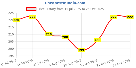 flipkart.com speack Deluxe BPA-Free Tiffin with Leakproof Design for Office, Kids & School Meals Now 2 Containers Lunch Box speack Price History Graph from 15 Jul 2025 to 21 Oct 2025