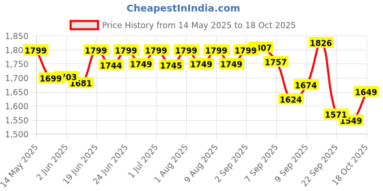 flipkart.com baybee Deluxe Comfort Folding Booster Seat | Toddlers Booster Seat for Eating with 3-Point Harness Secures Baby Tightly While You Feed -Dishwasher Safe Tray baybee Price History Graph from 14 May 2025 to 18 Oct 2025