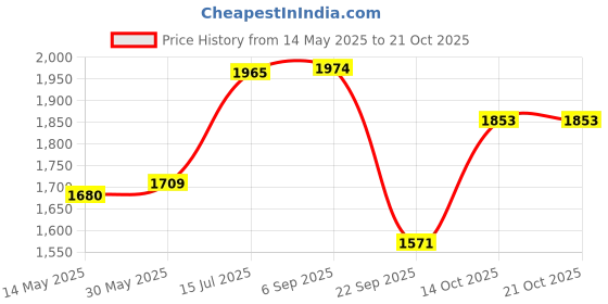 flipkart.com baybee Deluxe Comfort Folding Booster Seat | Toddlers Booster Seat for Eating with 3-Point Harness Secures Baby Tightly While You Feed -Dishwasher Safe Tray, Built-in Cup Holder baybee Price History Graph from 14 May 2025 to 20 Oct 2025