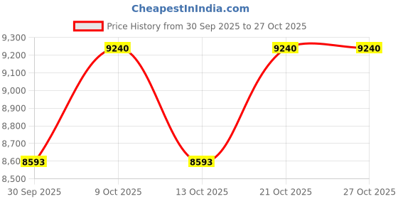 flipkart.com franklin sports Deluxe Competition Pro Backpack franklin sports Price History Graph from 30 Sep 2025 to 27 Oct 2025