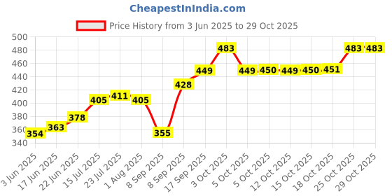 flipkart.com bola Deluxe Decor 3000 Inner Stainless Steel Insulated Casserole Brown Gold Thermoware Casserole bola Price History Graph from 3 Jun 2025 to 29 Oct 2025