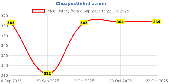 flipkart.com blal Deluxe Decor 3000 Inner Stainless Steel Insulated Casserole BrownGold Thermoware Casserole blal Price History Graph from 8 Sep 2025 to 22 Oct 2025