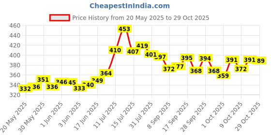 flipkart.com blal Deluxe Decor 3000 Inner Stainless Steel Insulated Casserole Green Gold Thermoware Casserole blal Price History Graph from 20 May 2025 to 29 Oct 2025