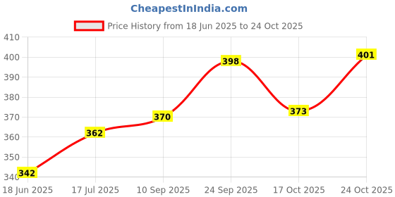 flipkart.com blal Deluxe Decor 3000 Inner Stainless Steel Insulated Casserole Green Thermoware Casserole blal Price History Graph from 18 Jun 2025 to 24 Oct 2025