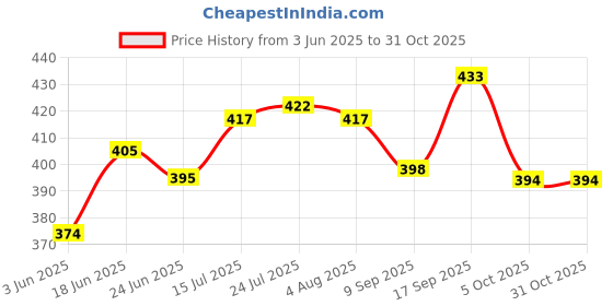 flipkart.com bola Deluxe Decor 3000 Inner Stainless Steel Insulated Casserole Purple Serve Casserole bola Price History Graph from 3 Jun 2025 to 31 Oct 2025