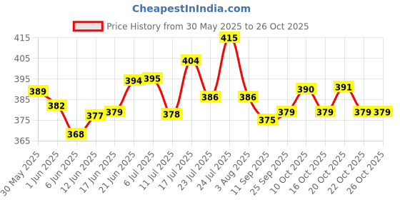 flipkart.com blal Deluxe Decor Plastic Inner Stainless Steel Insulated Casserole Purple Gold Thermoware Casserole blal Price History Graph from 30 May 2025 to 25 Oct 2025