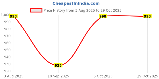 flipkart.com gknex Deluxe Freightliner Long Trailer Truck gknex Price History Graph from 3 Aug 2025 to 29 Oct 2025