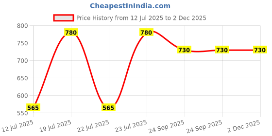 flipkart.com judge by ttk prestige Deluxe Fry Pan 26 cm diameter 2.1 L capacity judge by ttk prestige Price History Graph from 12 Jul 2025 to 1 Dec 2025