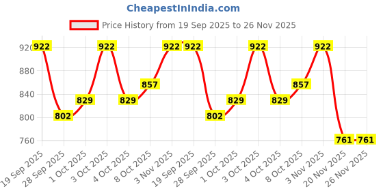 flipkart.com deluxe hair Saloon Use Dummy for Styling And Practice Dummy Hair Extension deluxe hair Price History Graph from 19 Sep 2025 to 25 Nov 2025