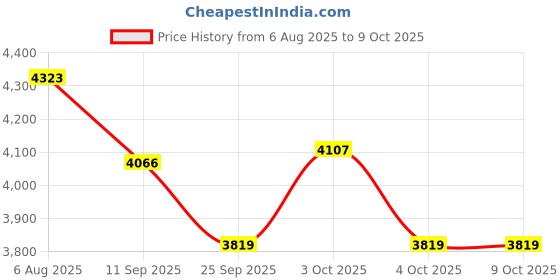 flipkart.com hornflow DELUXE (IND*94) BLUE RECTANGULAR FAMILY POOL WITH FREE PUMP Inflatable Swimming Pool hornflow Price History Graph from 6 Aug 2025 to 9 Oct 2025