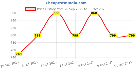 flipkart.com jmax DELUXE J20 jmax Price History Graph from 26 Sep 2025 to 9 Oct 2025