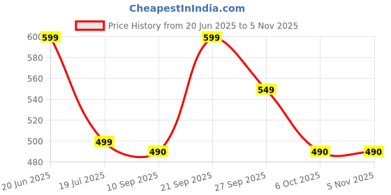 flipkart.com jmax DELUXE J30 jmax Price History Graph from 20 Jun 2025 to 4 Nov 2025