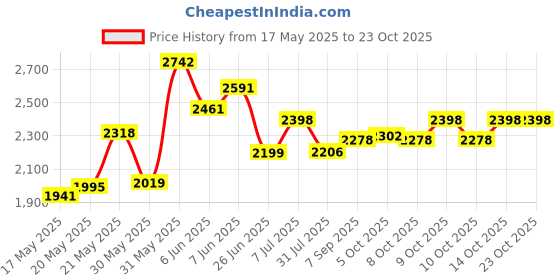 flipkart.com pandaoriginals Deluxe Kids car parent handle, music & lights and footrest , 1 to 4 years Car Non Battery Operated Ride On pandaoriginals Price History Graph from 17 May 2025 to 23 Oct 2025
