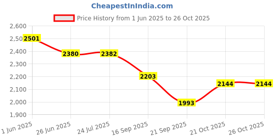 flipkart.com bexco Deluxe Natural Size Human Heart Anatomical Model, 2 Parts, Showing Four Chambers, Valves, and Major Blood Vessels bexco Price History Graph from 1 Jun 2025 to 26 Oct 2025