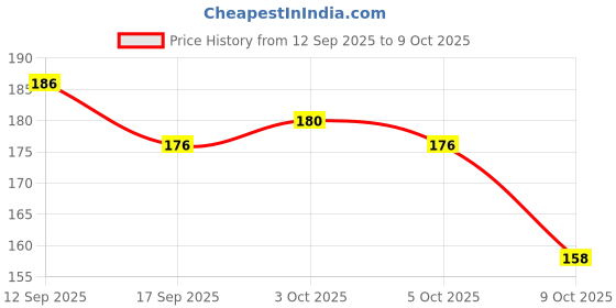 flipkart.com deluxe Nirodh 70 Pcs| Secret Delivery| Lubricated Condom deluxe Price History Graph from 12 Sep 2025 to 9 Oct 2025