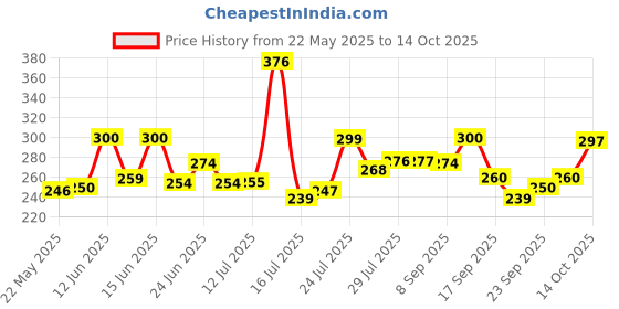 flipkart.com jainex Deluxe Non-Stick Uttapam Pan/Multi Snack Maker 4 in 1 (Aluminium , Non-Stick) Pancake Pan 19.5 cm diameter 1 L capacity jainex Price History Graph from 22 May 2025 to 14 Oct 2025