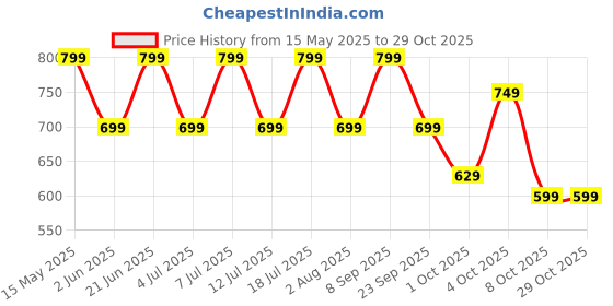 flipkart.com thomson Deluxe Plus 1600 W Steam Iron thomson Price History Graph from 15 May 2025 to 29 Oct 2025