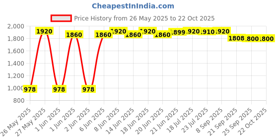 flipkart.com prestige Deluxe Plus 3 L Induction Bottom Pressure Cooker prestige Price History Graph from 26 May 2025 to 22 Oct 2025