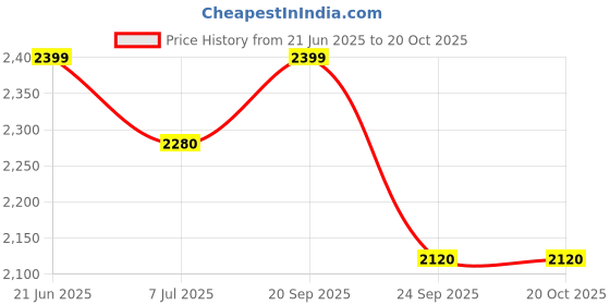 flipkart.com prestige Deluxe Plus 5 L Induction Bottom Pressure Cooker prestige Price History Graph from 21 Jun 2025 to 20 Oct 2025