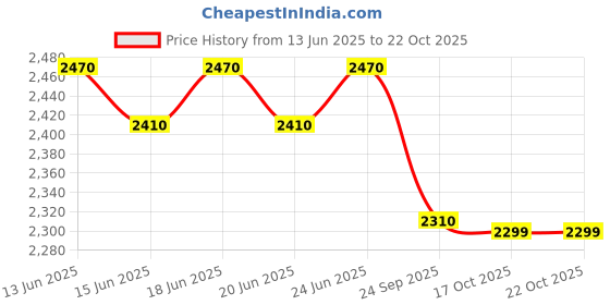 flipkart.com prestige Deluxe Plus 5 L Induction Bottom Pressure Cooker prestige Price History Graph from 13 Jun 2025 to 21 Oct 2025