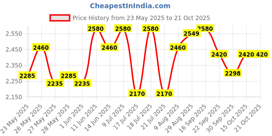 flipkart.com prestige Deluxe Plus 5 L Induction Bottom Pressure Cooker prestige Price History Graph from 23 May 2025 to 20 Oct 2025