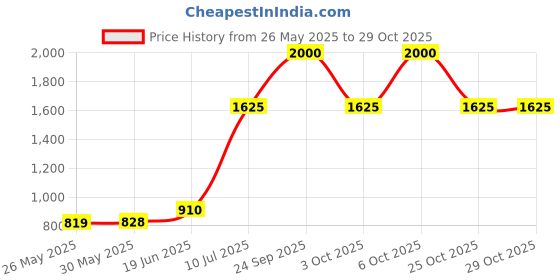 flipkart.com prestige Deluxe Plus Mini Handi Red 3.3 L Induction Bottom Pressure Cooker prestige Price History Graph from 26 May 2025 to 29 Oct 2025