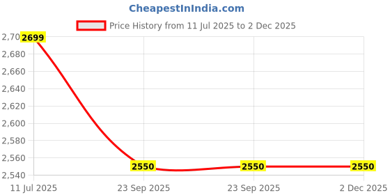 flipkart.com prestige Deluxe Plus Senior 6 L Induction Bottom Pressure Cooker prestige Price History Graph from 11 Jul 2025 to 1 Dec 2025