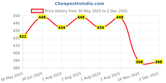 flipkart.com buddsbuddy Deluxe Plus Stainless Steel Regular Neck 2 Stage Baby Feeding Bottle With Extra Spout Sipper 5oz/150ml - 150 ml buddsbuddy Price History Graph from 30 May 2025 to 2 Dec 2025