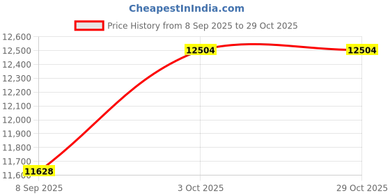 flipkart.com lyxar Deluxe Pool Lounge Chair: Ultimate Floating Experience Pack of-1 Inflatable Swimming Mats lyxar Price History Graph from 8 Sep 2025 to 29 Oct 2025