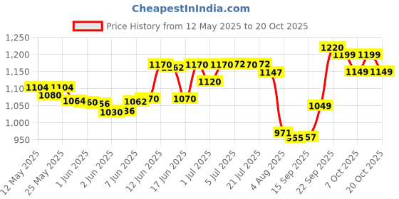 flipkart.com vms Deluxe PVC Card with Out Chip (Contact IC / Smart Card) - 230 Cards Business Card vms Price History Graph from 12 May 2025 to 20 Oct 2025